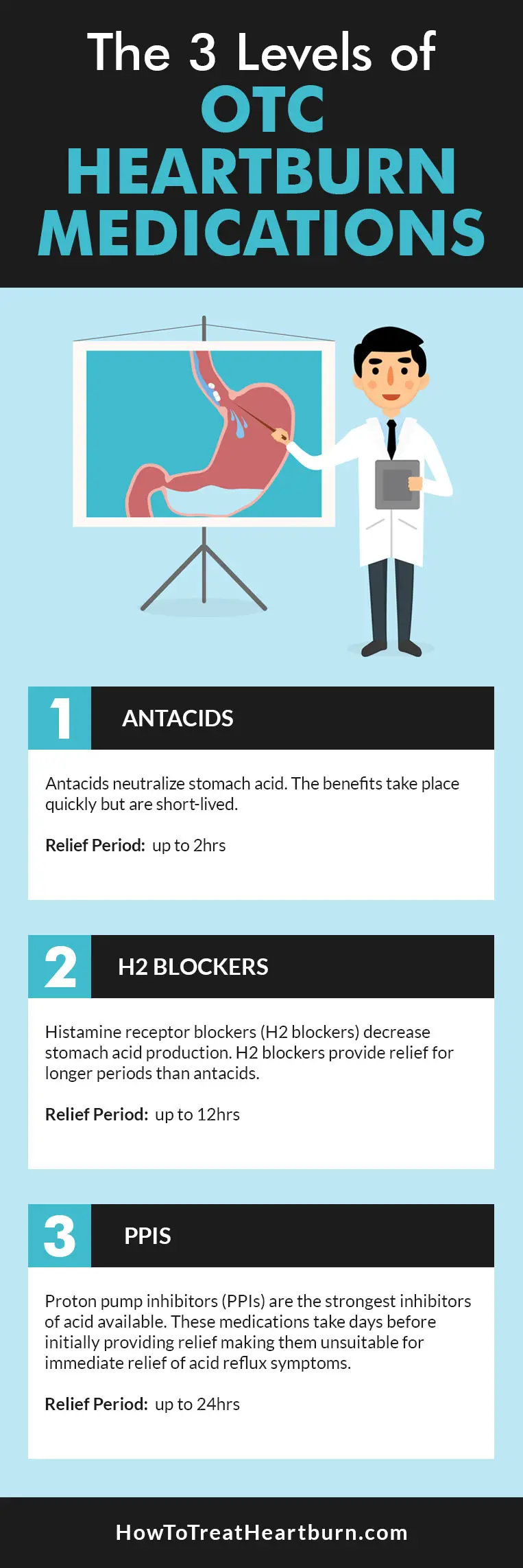 There are 3 levels of OTC medications for treating heartburn and acid reflux: antacids, histamine receptor blockers (H2 blockers), and Proton Pump Inhibitors (PPI's).